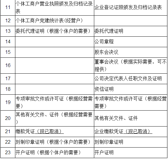 最新企業(yè)工商年報常見的13種錯誤，千萬別入坑